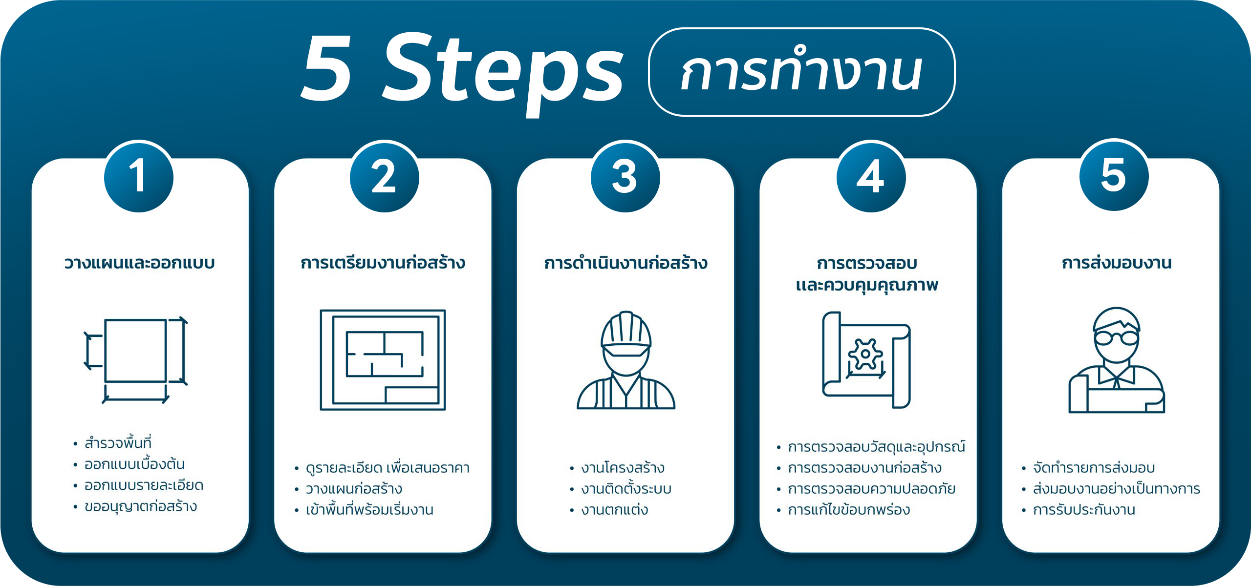 process-scaled ขั้นตอนการออกแบบ ตกแต่งภายใน